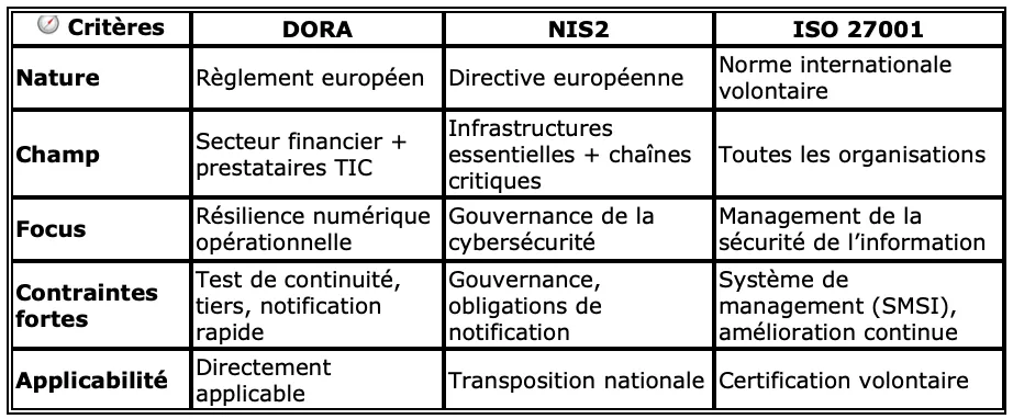 Tableau comparatif de DORA, NIS2 et ISO 27001 selon cinq critères : nature du texte, champ d’application, focus, contraintes fortes et applicabilité.
