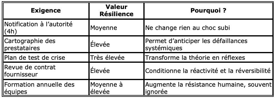 Tableau de cinq exigences réglementaires — notification à l’autorité sous 4 h, cartographie des prestataires, plan de test de crise, revue de contrat fournisseur, formation annuelle — avec leur valeur pour la résilience et sa justification.