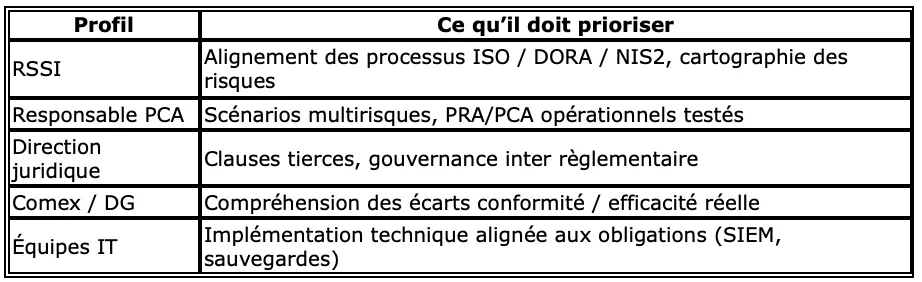 Tableau des priorités par profil : RSSI, responsable PCA, direction juridique, Comex et direction générale, équipes IT.