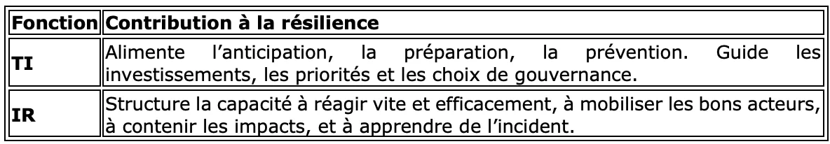 Tableau opposant la contribution du renseignement sur la menace, qui alimente l&rsquo;anticipation et la prévention, à celle de la réponse à incident, qui structure la capacité à réagir.