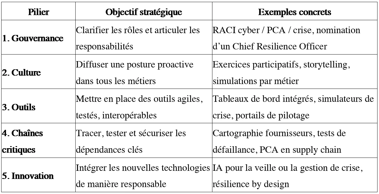 Tableau des cinq piliers de la feuille de route 2030 — gouvernance, culture, outils, chaînes critiques, innovation — avec pour chacun l’objectif stratégique et des exemples concrets.