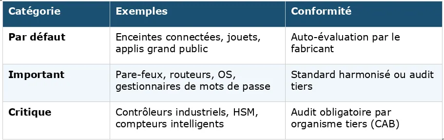 Tableau des trois catégories de produits du Cyber Resilience Act — par défaut, important, critique — avec exemples et régime de conformité associé, de l&rsquo;auto-évaluation à l&rsquo;audit par organisme tiers.