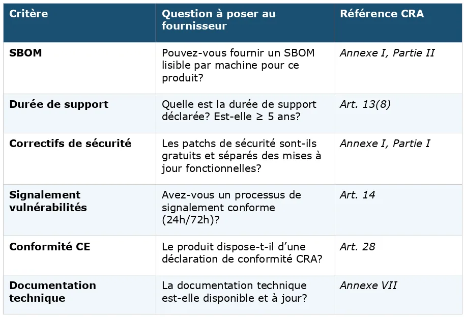 Tableau des questions à poser à un fournisseur au titre du Cyber Resilience Act : SBOM, durée de support, correctifs de sécurité, signalement des vulnérabilités, conformité CE, documentation technique, chacune rattachée à son article de référence.