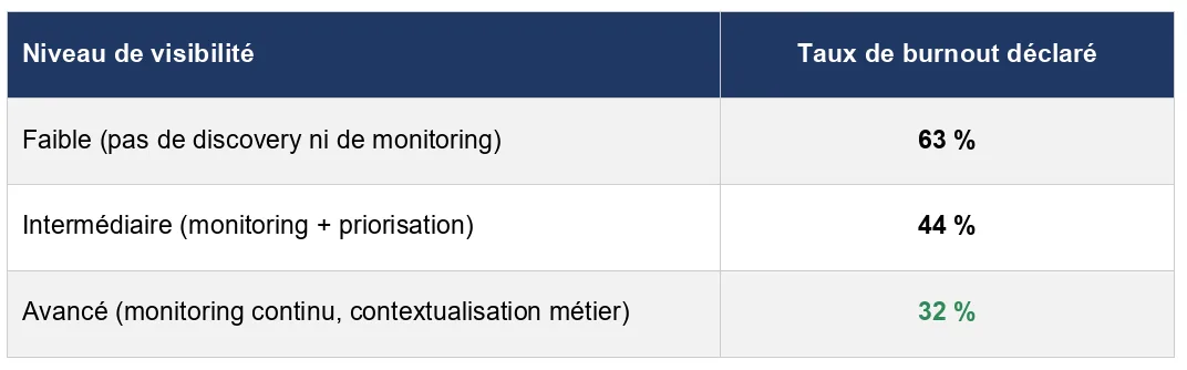 Tableau du taux d’épuisement déclaré selon le niveau de visibilité sur la charge : 63 % sans supervision, 44 % avec supervision et priorisation, 32 % avec supervision continue et contextualisation métier.