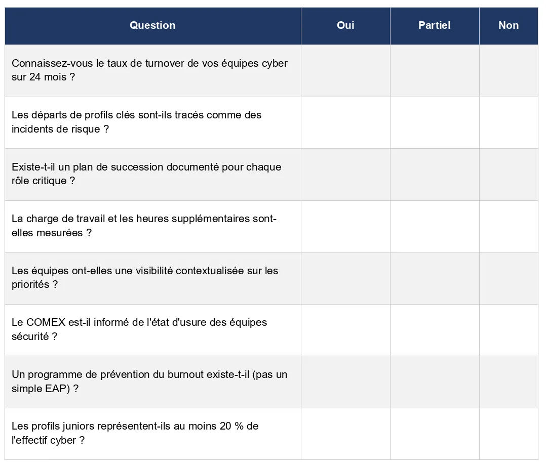 Grille d’auto-évaluation à huit questions sur l’épuisement des équipes cyber — turnover, plans de succession, heures supplémentaires, visibilité de la charge, information du COMEX, prévention — à cocher Oui, Partiel ou Non.