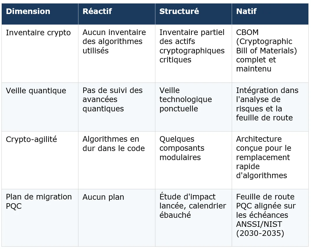 Grille de maturité post-quantique à trois niveaux, portant sur l&rsquo;inventaire cryptographique, la veille quantique, la crypto-agilité et le plan de migration.