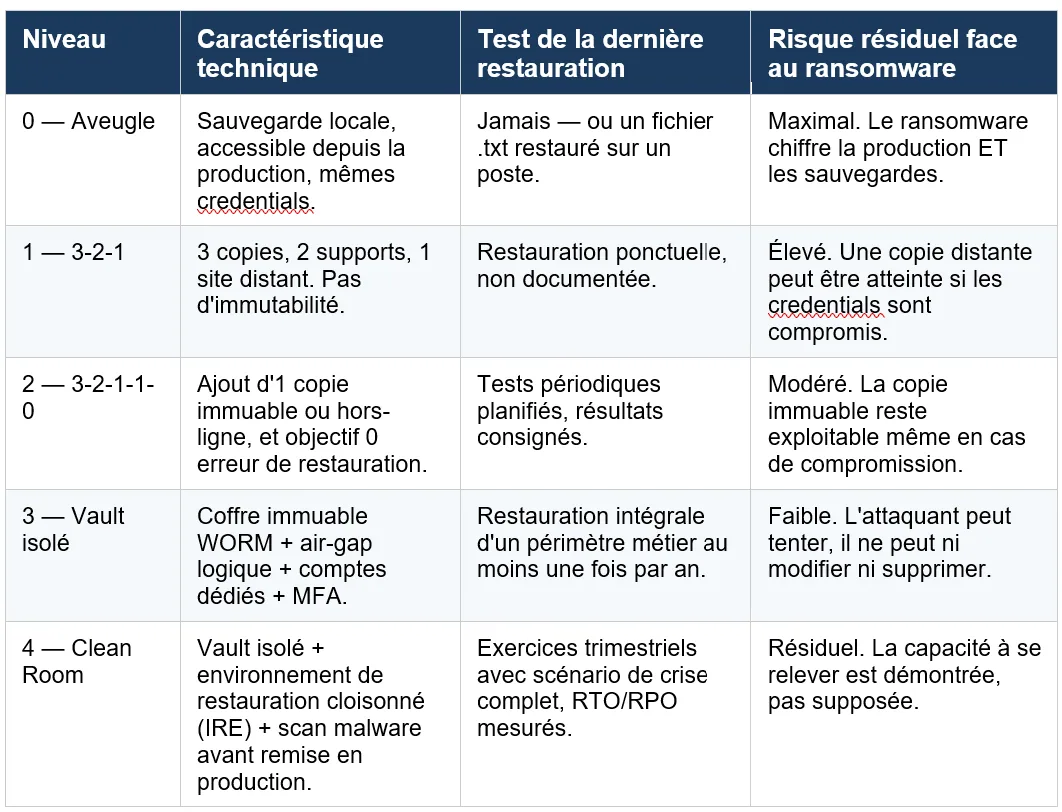 Tableau des cinq niveaux de maturité de sauvegarde, de la sauvegarde locale au clean room, avec pour chacun la caractéristique technique, la date du dernier test de restauration et le risque résiduel face à un rançongiciel.