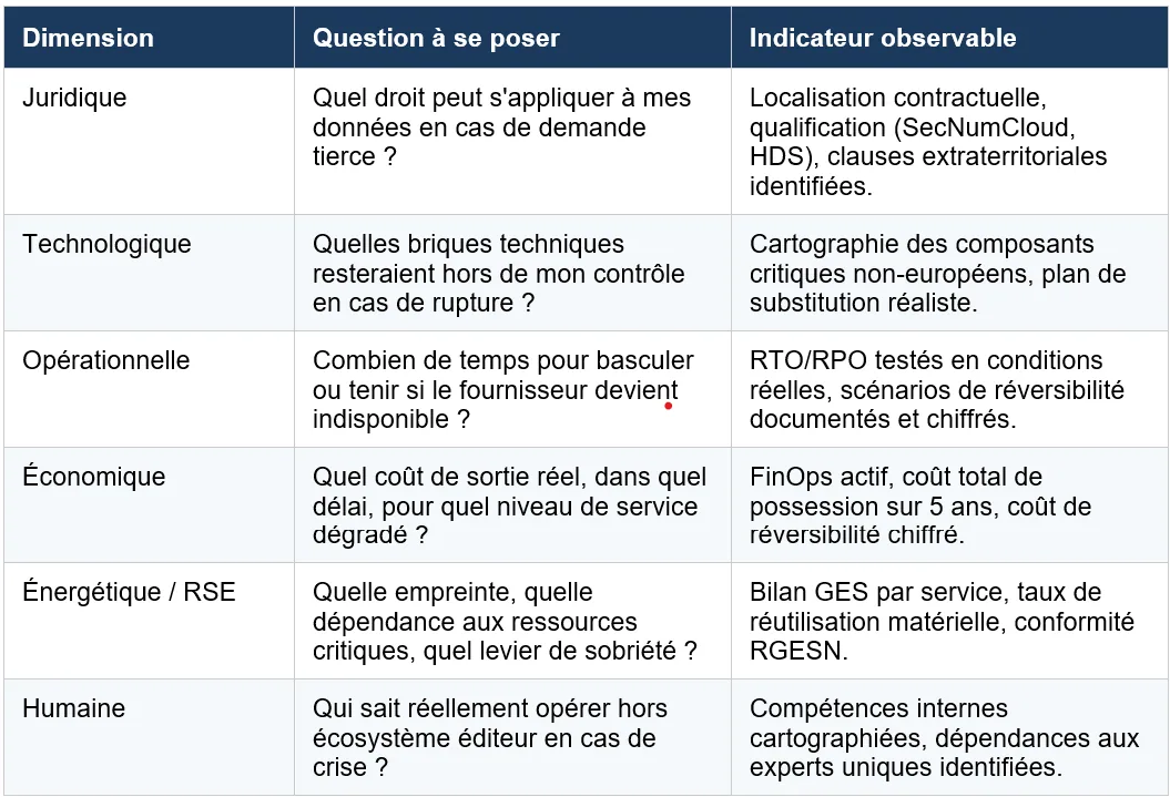 Tableau des six dimensions de la dépendance — juridique, technologique, opérationnelle, économique, énergétique et humaine — avec la question à se poser et l&rsquo;indicateur observable correspondant.