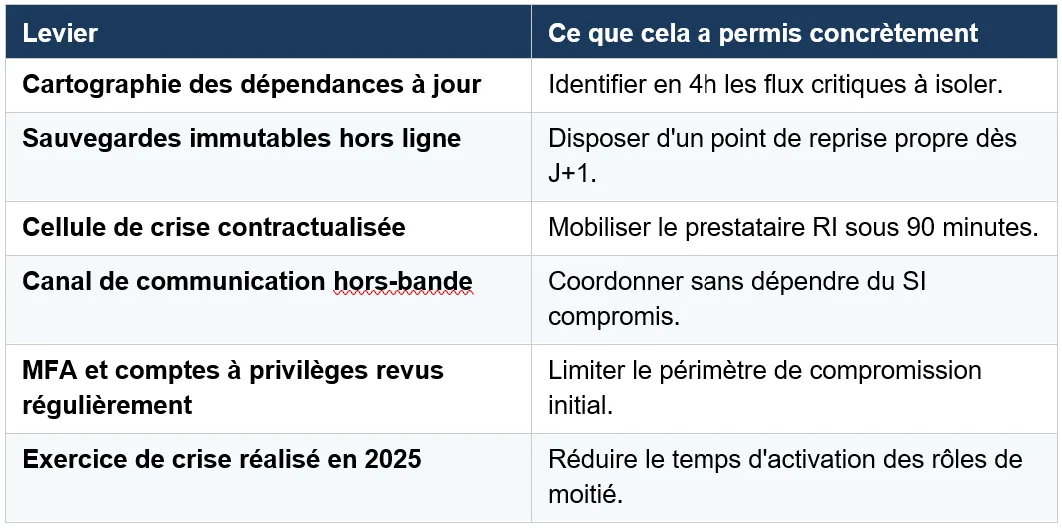 Tableau de six leviers de crise — cartographie des dépendances à jour, sauvegardes immuables hors ligne, cellule de crise contractualisée, canal de communication hors-bande, revue des comptes à privilèges, exercice de crise réalisé — et de leur effet concret constaté.