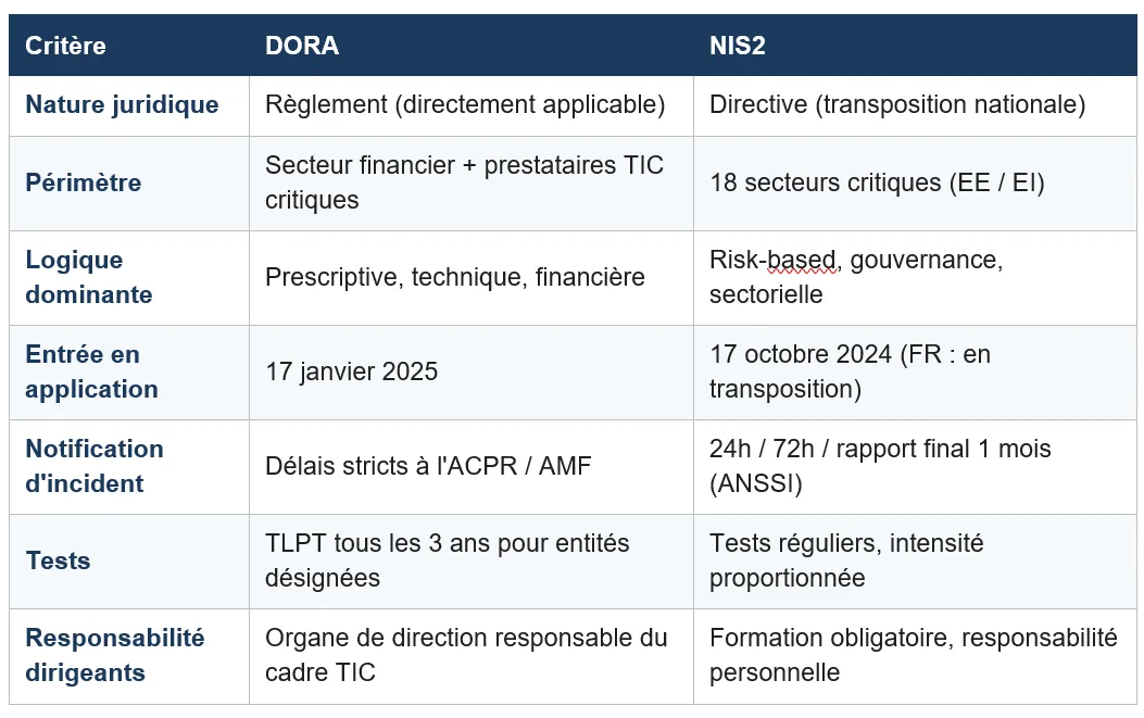 Tableau comparatif DORA et NIS2 sur sept critères : nature juridique, périmètre, logique dominante, entrée en application, délais de notification d’incident, régime de tests et responsabilité des dirigeants.