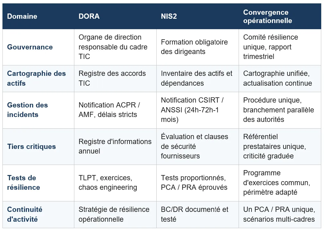 Tableau de six domaines — gouvernance, cartographie des actifs, gestion des incidents, tiers critiques, tests de résilience, continuité d’activité — avec les exigences DORA, les exigences NIS2 et leur convergence opérationnelle.