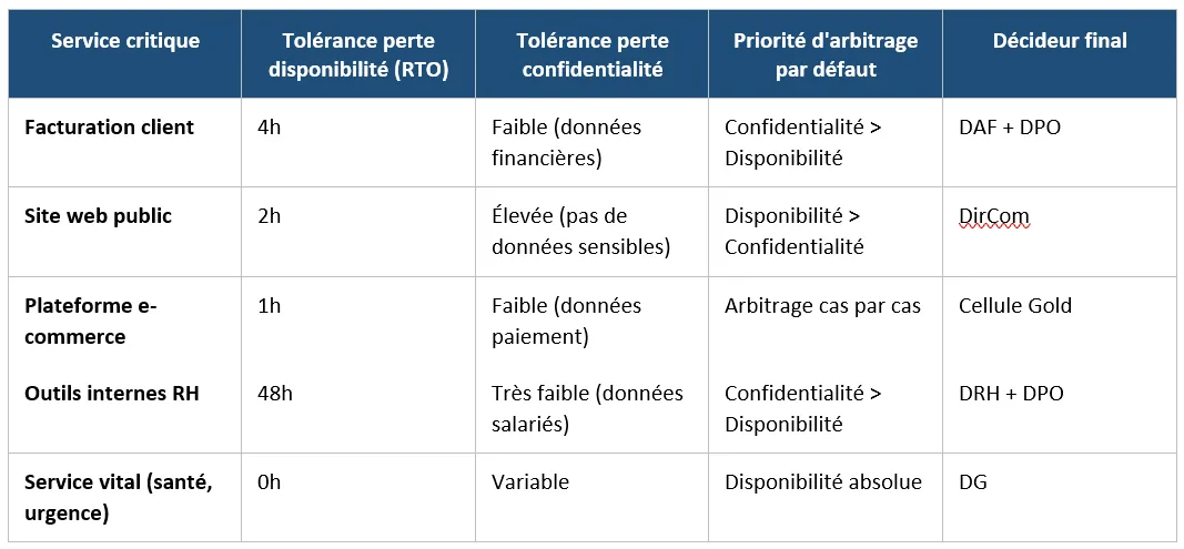 Tableau d&rsquo;arbitrage entre disponibilité et confidentialité pour cinq services critiques, indiquant la tolérance de perte de disponibilité, la tolérance de perte de confidentialité, la priorité par défaut et le décideur final.