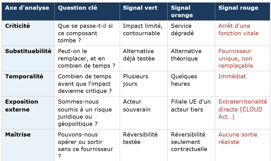 Grille de maturité à trois niveaux portant sur la cartographie, l&rsquo;arbitrage, la réversibilité et la souveraineté.
