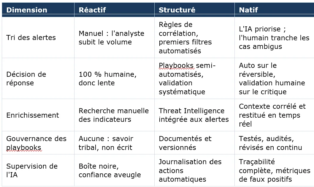 Grille de maturité du SOC à trois niveaux, portant sur le tri des alertes, la décision de réponse, l&rsquo;enrichissement, la gouvernance des playbooks et la supervision de l&rsquo;IA.