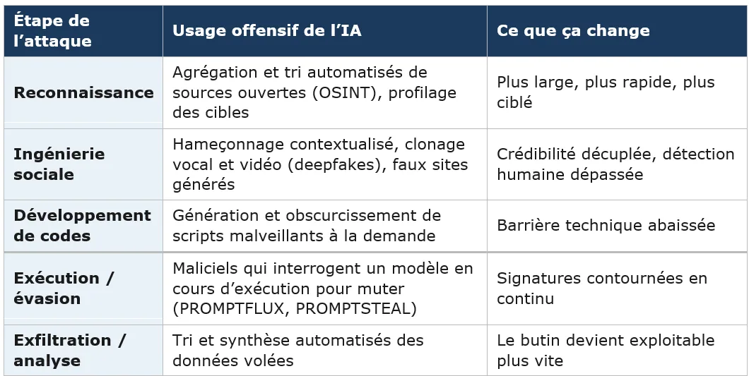 Tableau de l&rsquo;usage offensif de l&rsquo;IA à chaque étape d&rsquo;une attaque — reconnaissance, ingénierie sociale, développement de codes, exécution et évasion, exfiltration — avec ce que cela change pour le défenseur.