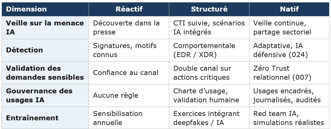 Grille de maturité face à l&rsquo;IA offensive à trois niveaux : veille sur la menace, détection, validation des demandes sensibles, gouvernance des usages de l&rsquo;IA et entraînement des équipes.