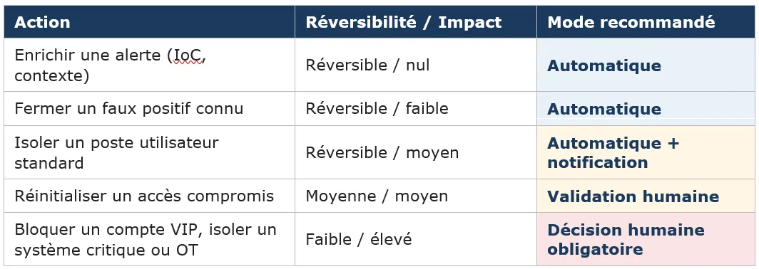 Tableau de cinq actions de remédiation classées par réversibilité et impact, avec le mode d&rsquo;exécution recommandé : automatique, automatique avec notification, validation humaine ou décision humaine obligatoire.