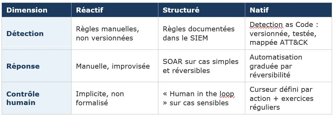 Grille de maturité à trois niveaux portant sur la détection, la réponse et le contrôle humain dans un SOC automatisé.