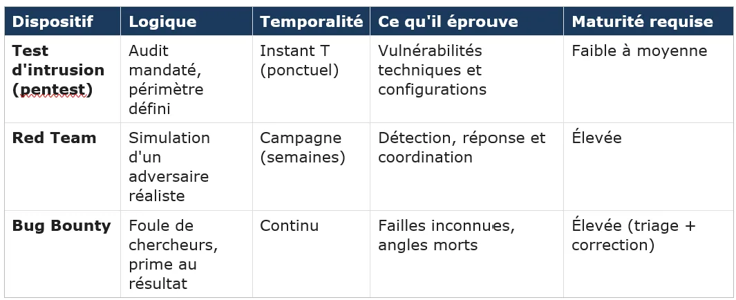 Tableau comparatif de trois dispositifs de test offensif — test d&rsquo;intrusion, Red Team et bug bounty — selon leur logique, leur temporalité, ce qu&rsquo;ils éprouvent réellement et la maturité qu&rsquo;ils exigent.