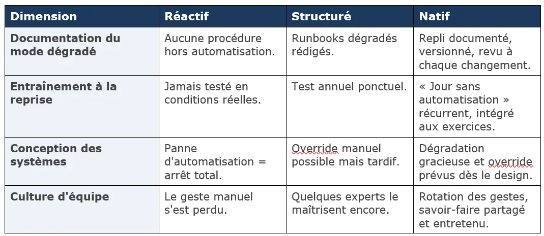Grille de maturité du mode dégradé à trois niveaux : documentation du mode dégradé, entraînement à la reprise, conception des systèmes et culture d&rsquo;équipe.