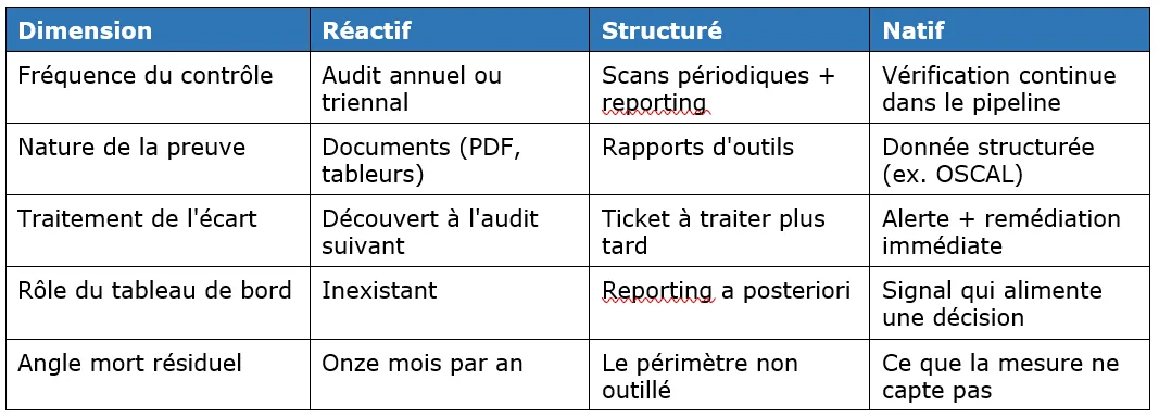 Grille de maturité de la conformité continue à trois niveaux : fréquence du contrôle, nature de la preuve, traitement de l’écart, rôle du tableau de bord et angle mort résiduel.