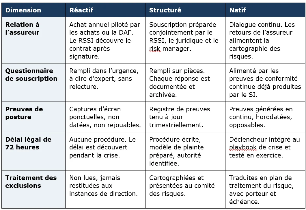Grille de maturité assurantielle à trois niveaux : relation à l’assureur, questionnaire de souscription, preuves de posture, délai légal de 72 heures et traitement des exclusions.