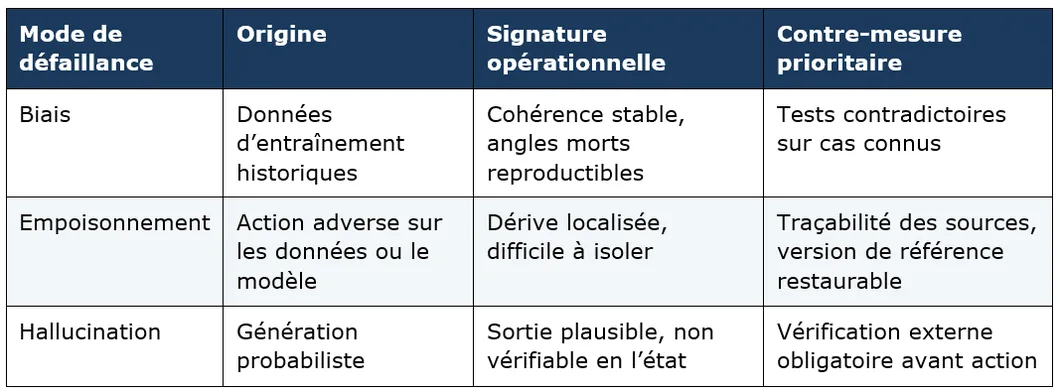 Tableau des trois modes de défaillance d’un modèle d’IA de décision — biais, empoisonnement, hallucination — avec leur origine, leur signature opérationnelle et leur contre-mesure prioritaire.