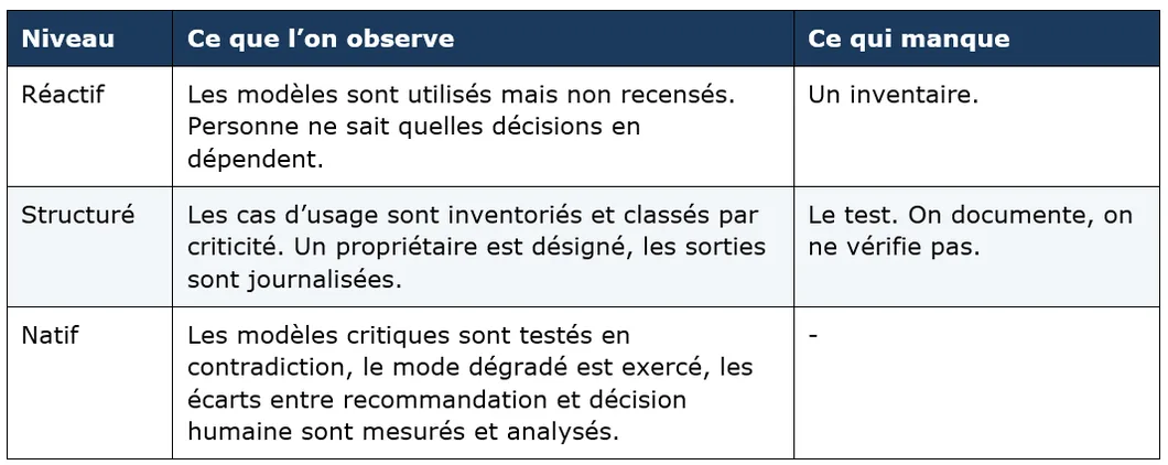 Grille de maturité à trois niveaux — réactif, structuré, natif — pour la gouvernance des modèles d’IA d’aide à la décision : inventaire des cas d’usage, journalisation, test en contradiction et mesure des écarts.