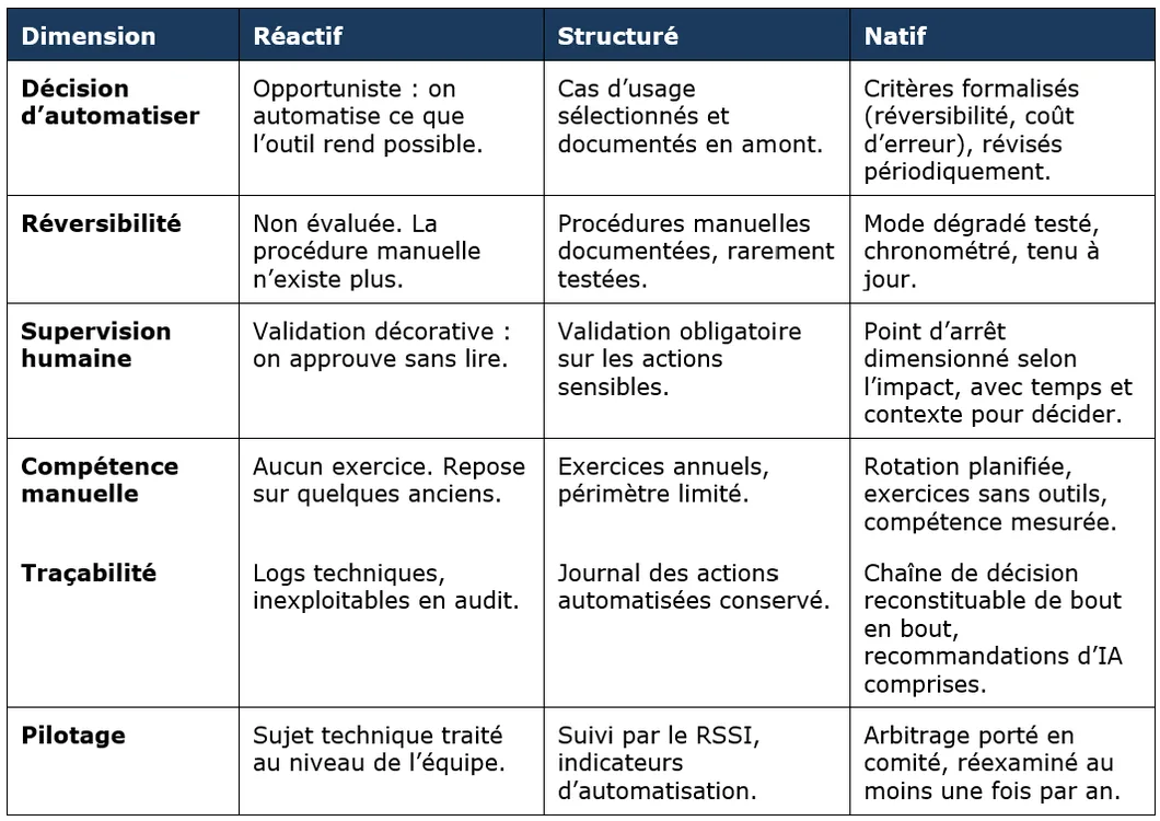 Grille de maturité de l’équilibre humain-machine à trois niveaux, portant sur la décision d’automatiser, la réversibilité, la supervision humaine, la compétence manuelle, la traçabilité et le pilotage.