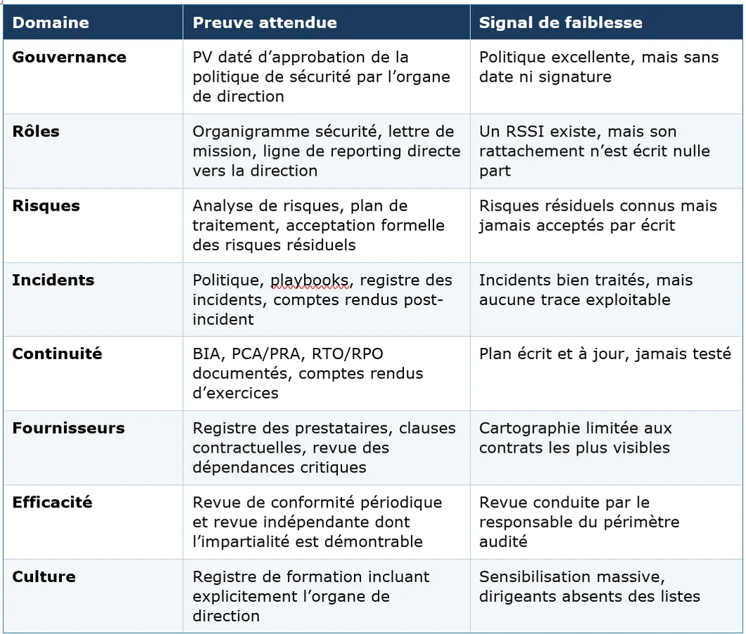 Tableau des huit dossiers de preuve pour un audit NIS2 — gouvernance, rôles, risques, incidents, continuité, fournisseurs, efficacité, culture — avec la preuve attendue et le signal de faiblesse le plus fréquent pour chacun.