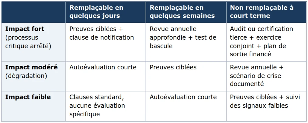 Matrice d&rsquo;effort d&rsquo;évaluation des tiers, croisant trois niveaux d&rsquo;impact — fort avec arrêt d&rsquo;un processus critique, modéré avec dégradation, faible — et trois délais de remplacement : quelques jours, quelques semaines, non remplaçable à court terme. Chaque case donne la profondeur d&rsquo;évaluation attendue, de la clause standard sans évaluation spécifique à l&rsquo;audit tierce partie assorti d&rsquo;un exercice conjoint et d&rsquo;un plan de sortie financé.