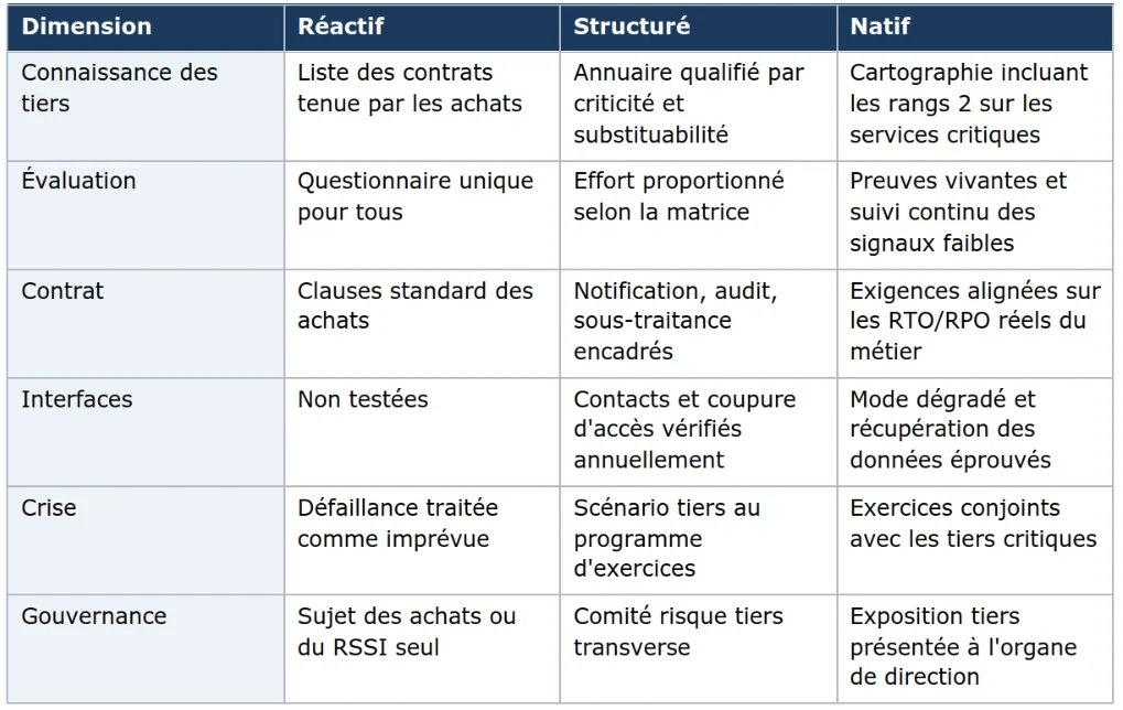 Grille de maturité du risque tiers à trois niveaux — réactif, structuré, natif — sur six dimensions : connaissance des tiers, évaluation, contrat, interfaces, crise et gouvernance.