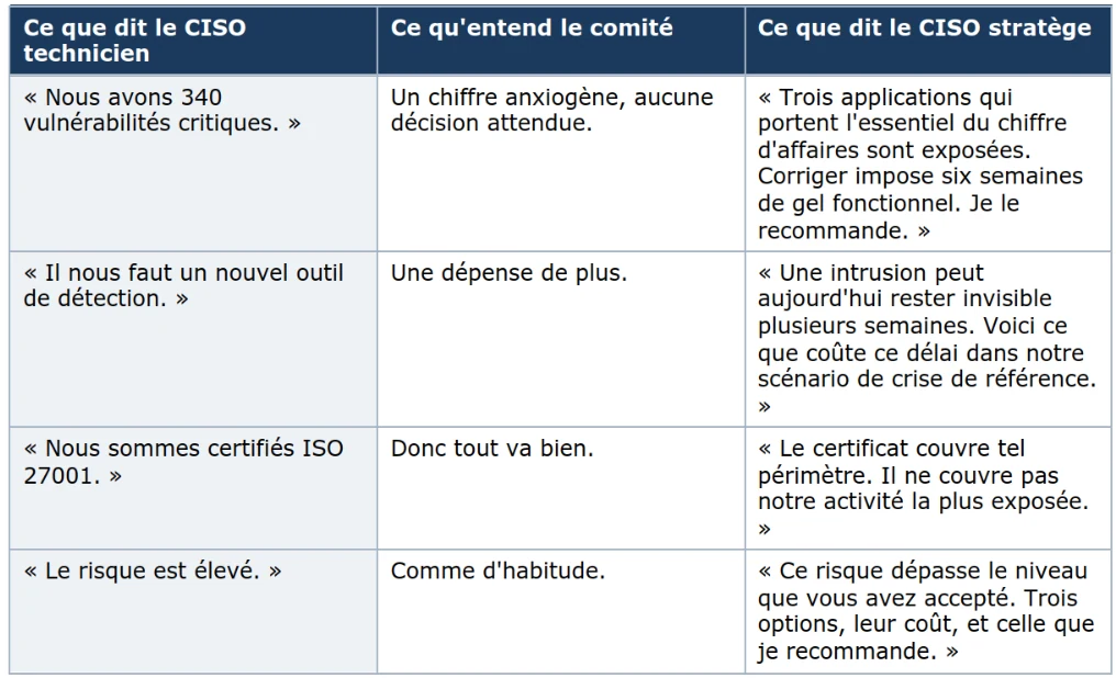 Tableau comparant, sur quatre situations types, la formulation d&rsquo;un CISO technicien, la perception qu&rsquo;en a le comité de direction, et la reformulation d&rsquo;un CISO stratège.