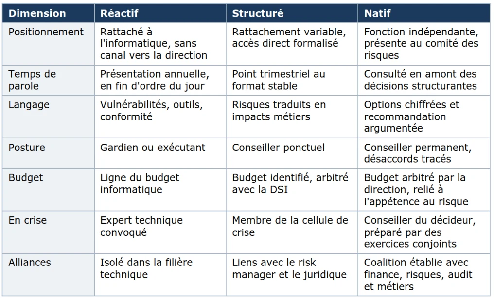Tableau croisant sept dimensions de la fonction CISO — positionnement, temps de parole, langage, posture, budget, gestion de crise, alliances — avec trois postures : réactive, structurée, native.